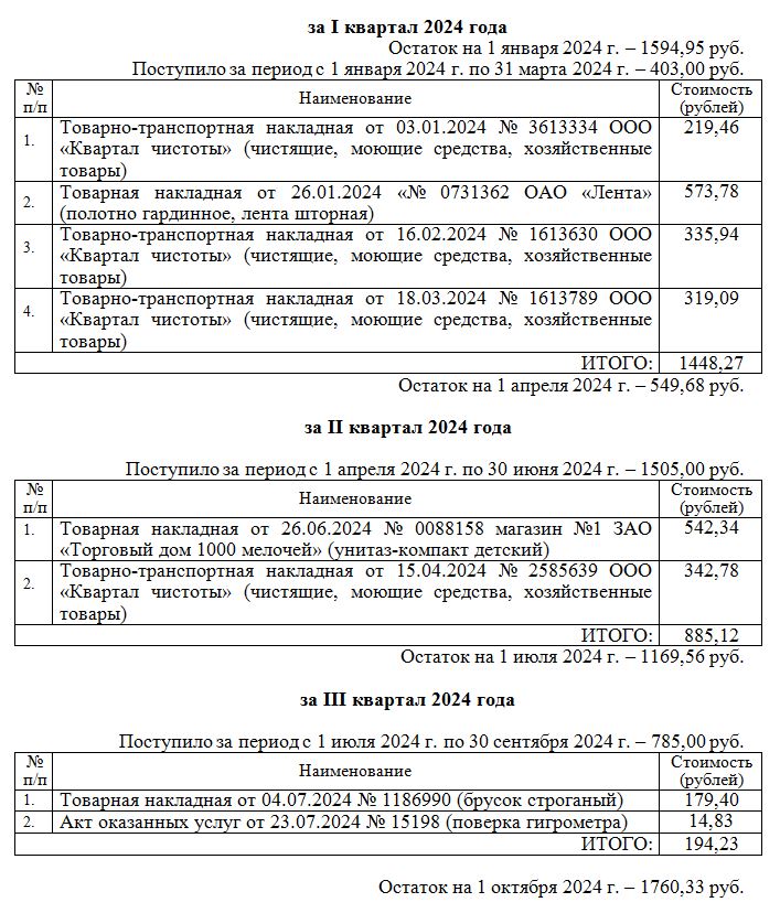 Финансовый отчёт за 1, 2, 3 кв. 2024 г.